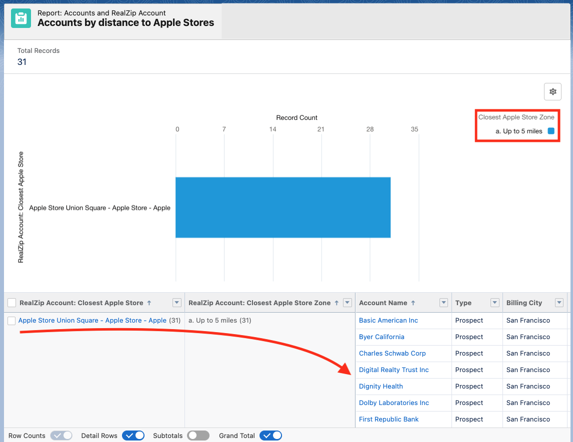 Salesforce Accounts within 5 miles from a select Apple Store. Automatic calculation, using RealZips Closest feature.