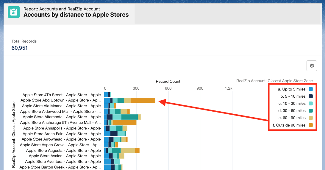 Salesforce report showing 60,000 accounts related to the closest Apple Store. The Accounts are automatically divided by distance zones.
